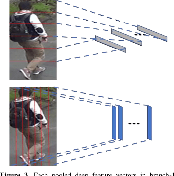 Figure 4 for Omni-directional Feature Learning for Person Re-identification