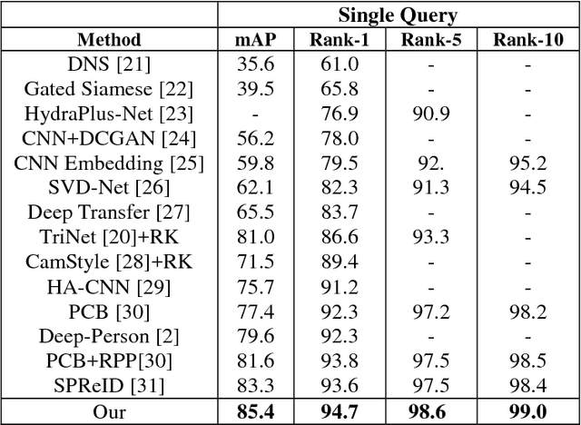 Figure 2 for Omni-directional Feature Learning for Person Re-identification