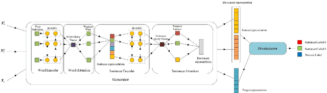 Figure 1 for Hierarchical Attention Generative Adversarial Networks for Cross-domain Sentiment Classification