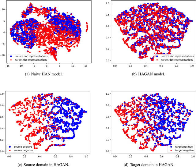 Figure 3 for Hierarchical Attention Generative Adversarial Networks for Cross-domain Sentiment Classification