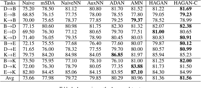 Figure 2 for Hierarchical Attention Generative Adversarial Networks for Cross-domain Sentiment Classification