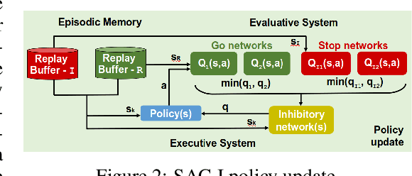 Figure 2 for Soft Actor-Critic with Inhibitory Networks for Faster Retraining