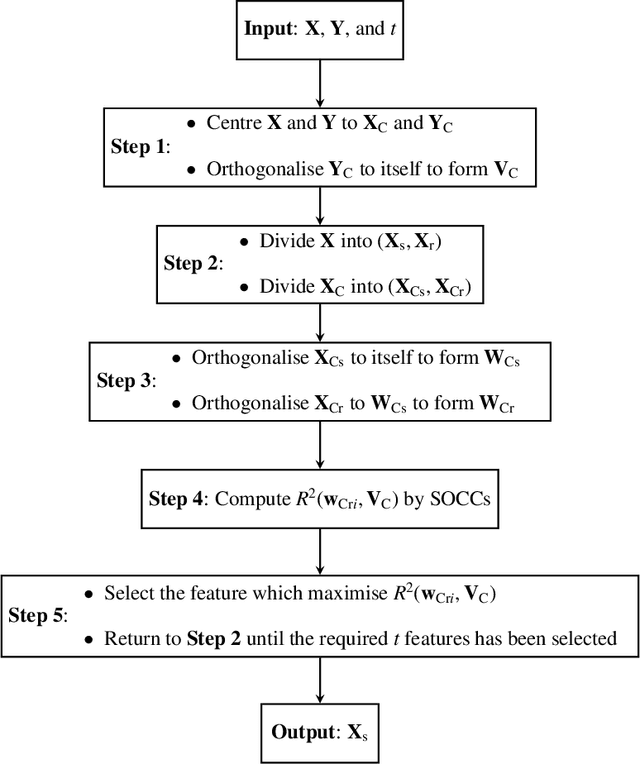 Figure 2 for Orthogonal Least Squares Based Fast Feature Selection for Linear Classification