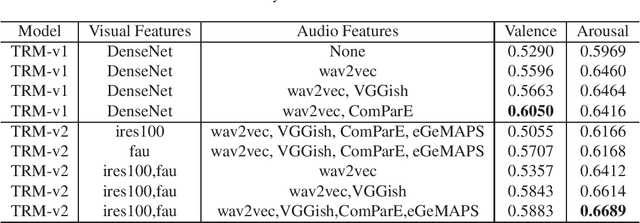 Figure 2 for Multi-modal Emotion Estimation for in-the-wild Videos