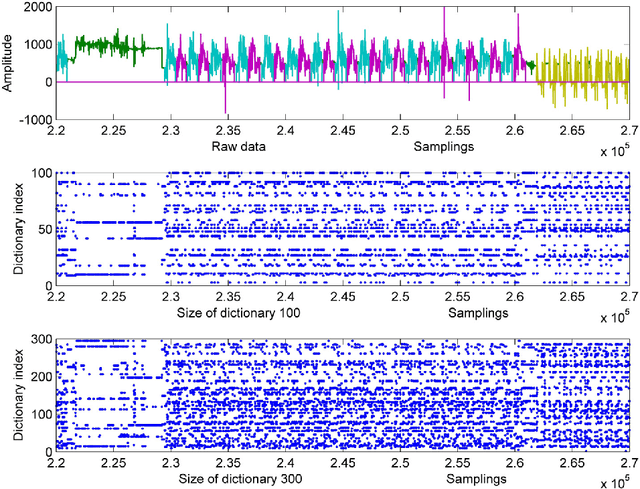 Figure 3 for Learning Multi-level Features For Sensor-based Human Action Recognition