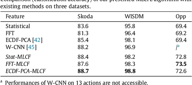 Figure 2 for Learning Multi-level Features For Sensor-based Human Action Recognition