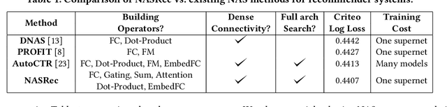 Figure 1 for NASRec: Weight Sharing Neural Architecture Search for Recommender Systems