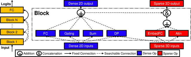 Figure 2 for NASRec: Weight Sharing Neural Architecture Search for Recommender Systems