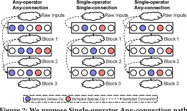 Figure 3 for NASRec: Weight Sharing Neural Architecture Search for Recommender Systems