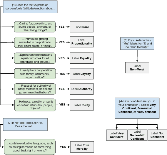 Figure 4 for The Moral Foundations Reddit Corpus