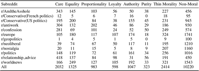 Figure 3 for The Moral Foundations Reddit Corpus