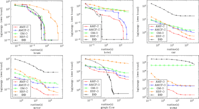 Figure 2 for A Study of Lagrangean Decompositions and Dual Ascent Solvers for Graph Matching