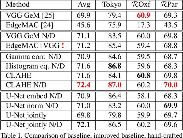 Figure 2 for No Fear of the Dark: Image Retrieval under Varying Illumination Conditions