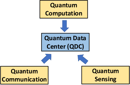 Figure 1 for Quantum Data Center: Theories and Applications