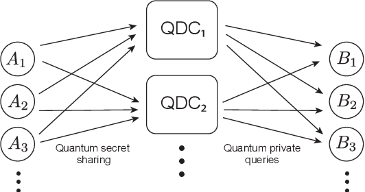 Figure 4 for Quantum Data Center: Theories and Applications