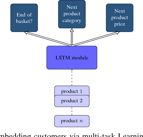Figure 1 for Generating Realistic Sequences of Customer-level Transactions for Retail Datasets