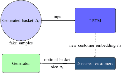 Figure 3 for Generating Realistic Sequences of Customer-level Transactions for Retail Datasets
