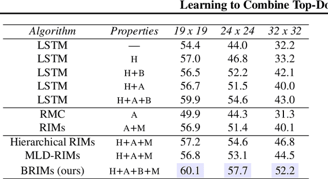 Figure 2 for Learning to Combine Top-Down and Bottom-Up Signals in Recurrent Neural Networks with Attention over Modules