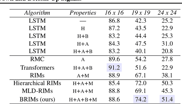 Figure 3 for Learning to Combine Top-Down and Bottom-Up Signals in Recurrent Neural Networks with Attention over Modules