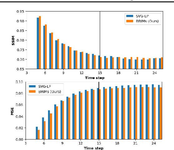 Figure 4 for Learning to Combine Top-Down and Bottom-Up Signals in Recurrent Neural Networks with Attention over Modules