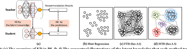 Figure 1 for Topology Distillation for Recommender System
