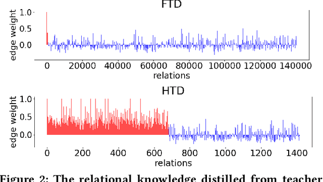 Figure 3 for Topology Distillation for Recommender System