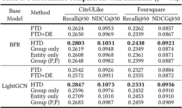Figure 4 for Topology Distillation for Recommender System
