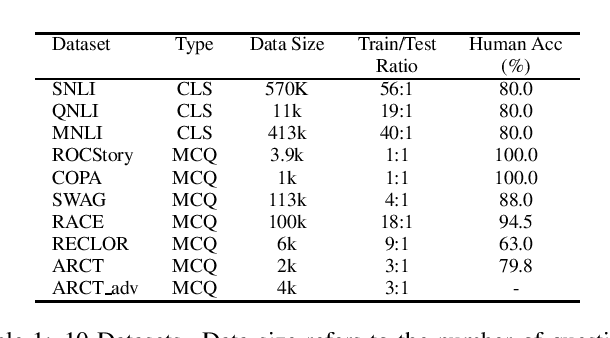 Figure 2 for Statistically Profiling Biases in Natural Language Reasoning Datasets and Models