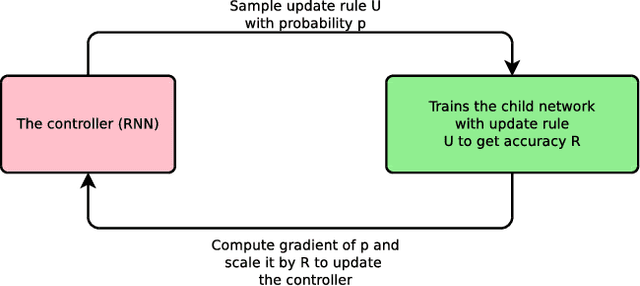 Figure 1 for Neural Optimizer Search with Reinforcement Learning