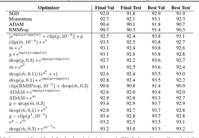 Figure 2 for Neural Optimizer Search with Reinforcement Learning