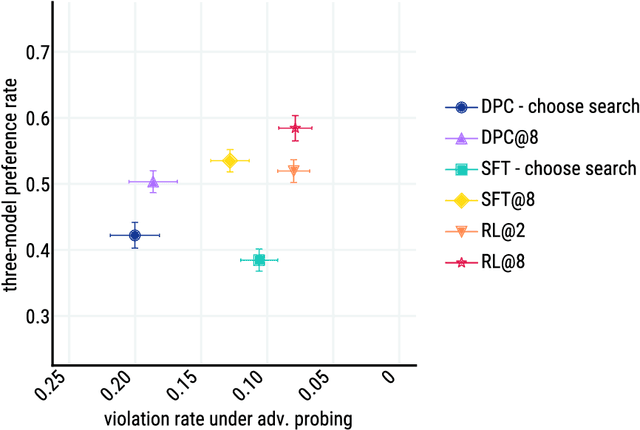 Figure 3 for Improving alignment of dialogue agents via targeted human judgements