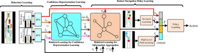 Figure 3 for Conquering Ghosts: Relation Learning for Information Reliability Representation and End-to-End Robust Navigation