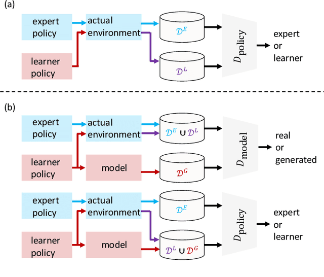 Figure 1 for Model-Based Imitation Learning Using Entropy Regularization of Model and Policy