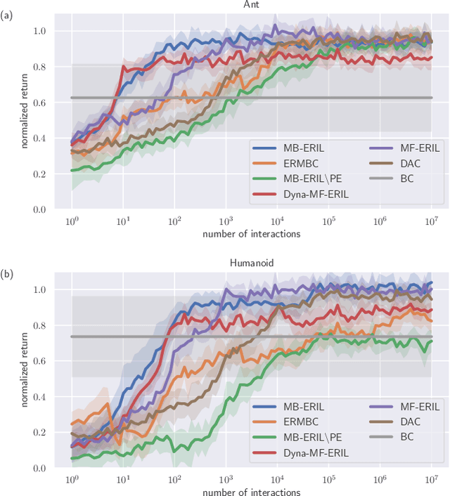 Figure 2 for Model-Based Imitation Learning Using Entropy Regularization of Model and Policy