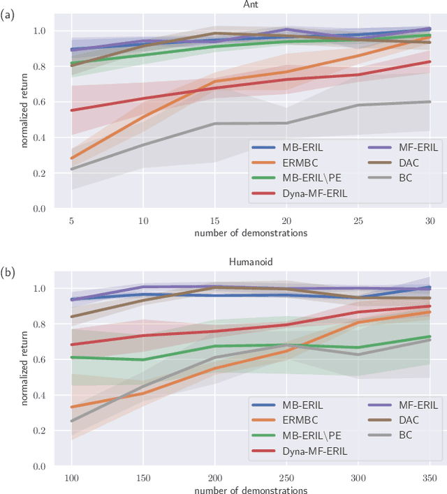 Figure 3 for Model-Based Imitation Learning Using Entropy Regularization of Model and Policy