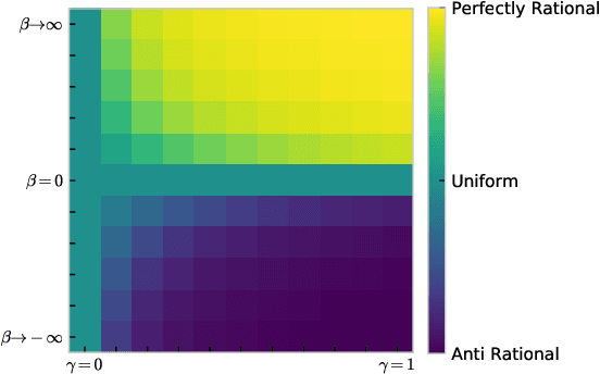 Figure 3 for Bounded rationality for relaxing best response and mutual consistency: An information-theoretic model of partial self-reference