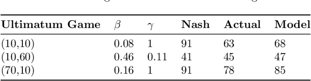 Figure 2 for Bounded rationality for relaxing best response and mutual consistency: An information-theoretic model of partial self-reference