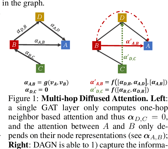 Figure 1 for Direct Multi-hop Attention based Graph Neural Network