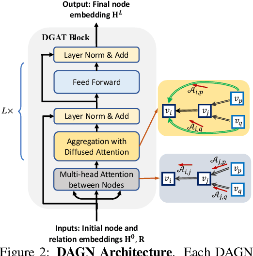 Figure 3 for Direct Multi-hop Attention based Graph Neural Network