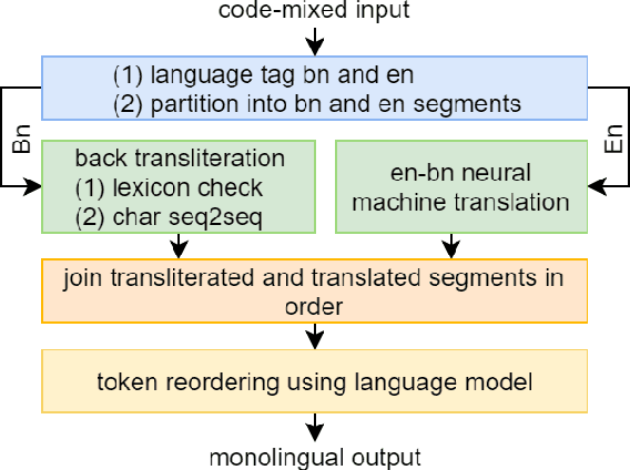 Figure 1 for Code-Mixed to Monolingual Translation Framework
