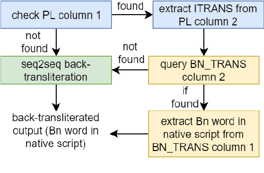 Figure 3 for Code-Mixed to Monolingual Translation Framework