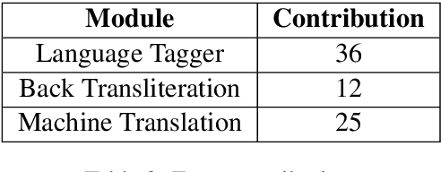 Figure 4 for Code-Mixed to Monolingual Translation Framework