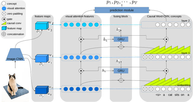 Figure 1 for Gated Hierarchical Attention for Image Captioning