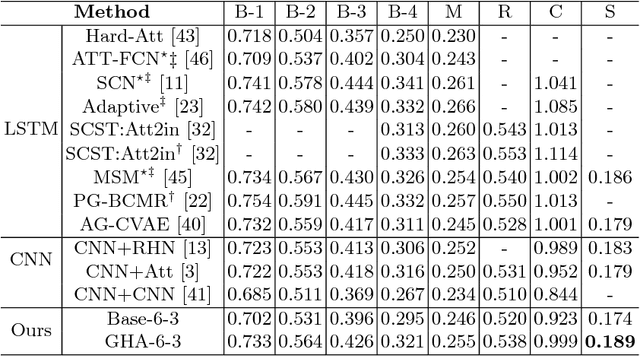 Figure 2 for Gated Hierarchical Attention for Image Captioning