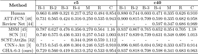 Figure 3 for Gated Hierarchical Attention for Image Captioning