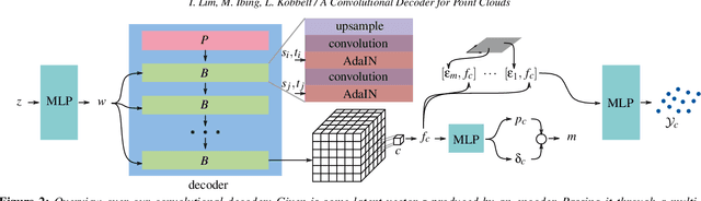 Figure 2 for A Convolutional Decoder for Point Clouds using Adaptive Instance Normalization