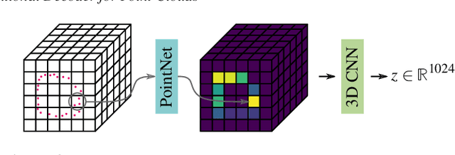 Figure 4 for A Convolutional Decoder for Point Clouds using Adaptive Instance Normalization