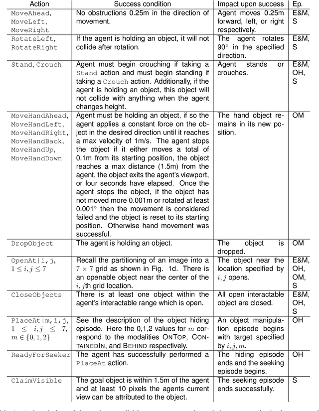 Figure 2 for Artificial Agents Learn Flexible Visual Representations by Playing a Hiding Game