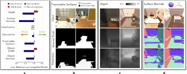 Figure 3 for Artificial Agents Learn Flexible Visual Representations by Playing a Hiding Game