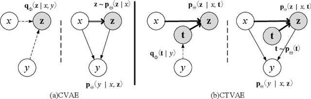 Figure 1 for Condition-Transforming Variational AutoEncoder for Conversation Response Generation
